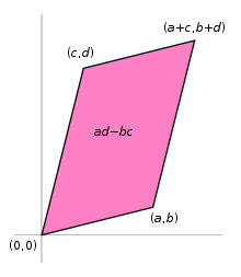 220px-Area_parallellogram_as_determinant.svg